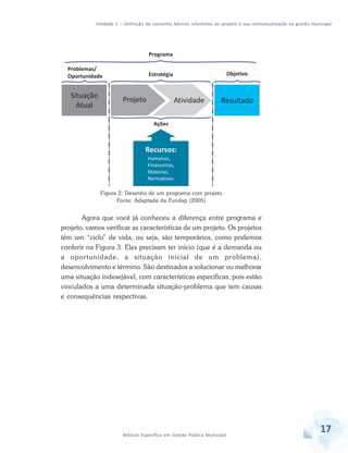 Unidade 1 – Definição de conceitos básicos referentes ao projeto e sua contextualização na gestão municipal
17Módulo Específico em Gestão Pública Municipal
Figura 2: Desenho de um programa com projeto
Fonte: Adaptada da Fundap (2005)
Agora que você já conheceu a diferença entre programa e
projeto, vamos verificar as características de um projeto. Os projetos
têm um “ciclo” de vida, ou seja, são temporários, como podemos
conferir na Figura 3. Eles precisam ter início (que é a demanda ou
a oportunidade, a situação inicial de um problema),
desenvolvimento e término. São destinados a solucionar ou melhorar
uma situação indesejável, com características específicas, pois estão
vinculados a uma determinada situação-problema que tem causas
e consequências respectivas.
Programa
Estratégia
Problemas/
Oportunidade Objetivo
Ações
Situação
Atual
Projeto Atividade Resultado
Recursos:
Humanos,
Financeiros,
Materias,
Normativos
 