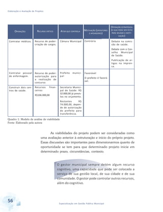Elaboração e Avaliação de Projetos
56 Especialização em Gestão Pública Municipal
OPERAÇÕES
Contratar médicos.
Contratar pessoal
de enfermagem.
Construir dois cen-
tros de saúde.
RECURSO CRÍTICO
Recurso de poder:
criação de cargos.
Recurso de poder:
autorização para
a realização de
concurso.
Recursos finan-
ceiros:
R$106.000,00
ATOR QUE CONTROLA
Câmara Municipal
Prefeito munici-
pal
Secretaria Munici-
pal de Saúde: R$
32.000,00 já previs-
tos no orçamento.
Restantes R$
74.000,00, depen-
de de autorização
do prefeito para
transferência.
MOTIVAÇÃO (OPOSITORES
E APOIADORES)
Contrária
Favorável
O prefeito é favorá-
vel.
OPERAÇÃO ESTRATÉGICA
(O QUE PODE SER FEITO
PARA MUDAR A MOTI-
VAÇÃO)
Debate na comis-
são de saúde.
Debate com o Con-
selho Municipal
de Saúde.
Publicação de ar-
tigos na impren-
sa.
Quadro 1: Modelo de análise de viabilidade
Fonte: Elaborado pela autora
As viabilidades do projeto podem ser consideradas como
uma avaliação anterior à estruturação e início do próprio projeto.
Essas discussões são importantes para dimensionarmos quanto de
oportunidade se tem para que determinado projeto inicie em
determinado prazo, circunstâncias, contexto.
O gestor municipal sempre detém algum recurso
cognitivo, uma capacidade que pode ser colocada a
serviço de sua gestão local, de sua cidade e de sua
comunidade. O gestor pode controlar outros recursos,
além do cognitivo.
 