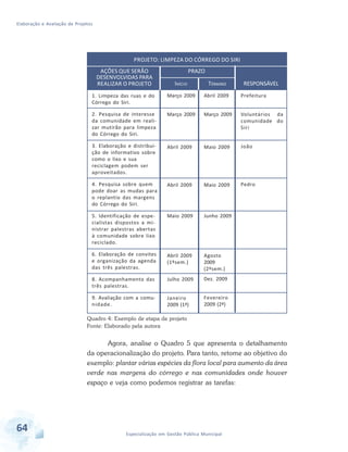 Elaboração e Avaliação de Projetos
64 Especialização em Gestão Pública Municipal
AÇÕES QUE SERÃO
DESENVOLVIDAS PARA
REALIZAR O PROJETO
1. Limpeza das ruas e do
Córrego do Siri.
2. Pesquisa de interesse
da comunidade em reali-
zar mutirão para limpeza
do Córrego do Siri.
3. Elaboração e distribui-
ção de informativo sobre
como o lixo e sua
reciclagem podem ser
aproveitados.
4. Pesquisa sobre quem
pode doar as mudas para
o replantio das margens
do Córrego do Siri.
5. Identificação de espe-
cialistas dispostos a mi-
nistrar palestras abertas
à comunidade sobre lixo
reciclado.
6. Elaboração de convites
e organização da agenda
das três palestras.
8. Acompanhamento das
três palestras.
9. Avaliação com a comu-
nidade.
INÍCIO
Março 2009
Março 2009
Abril 2009
Abril 2009
Maio 2009
Abril 2009
(1ºsem.)
Julho 2009
Janeiro
2009 (1ª)
PROJETO: LIMPEZA DO CÓRREGO DO SIRI
RESPONSÁVEL
Prefeitura
Voluntários da
comunidade do
Siri
João
Pedro
TÉRMINO
Abril 2009
Março 2009
Maio 2009
Maio 2009
Junho 2009
Agosto
2009
(2ºsem.)
Dez. 2009
Fevereiro
2009 (2ª)
PRAZO
Quadro 4: Exemplo de etapa de projeto
Fonte: Elaborado pela autora
Agora, analise o Quadro 5 que apresenta o detalhamento
da operacionalização do projeto. Para tanto, retome ao objetivo do
exemplo: plantar várias espécies da flora local para aumento da área
verde nas margens do córrego e nas comunidades onde houver
espaço e veja como podemos registrar as tarefas:
 