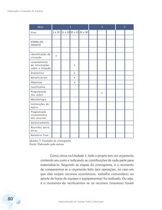 Elaboração e Avaliação de Projetos
80 Especialização em Gestão Pública Municipal
Como vimos na Unidade 1, todo o projeto tem um orçamento
contendo seu custo e indicando as contribuições de cada parte para
materializá-lo. Seguindo as etapas do cronograma, é o momento
de compararmos se o orçamento feito (por operações, no caso em
que elas exijam recursos econômicos, trabalho comunitário ou
aporte de horas de equipes e equipamentos) foi realizado. Ou seja,
é o momento de verificarmos se os recursos (insumos) foram
MESES
Dias
ETAPAS DO
PROJETO
Identificação da
situação
Levantamento
de informações
sobre a situação
Dianóstico
Beneficiários
Objetivos
Justificativa
Programação
das ações
Metodologia
Instituições de
apoio
Programação
orçamentária
dos recursos
Gerenciamento
Reuniões perió-
dicas
Relatório final
1 a 10
x
11 a 19 20 a 25
x
x
x
x
26 a 30
1 2 3
x
Quadro 7: Exemplo de cronograma
Fonte: Elaborado pela autora
 