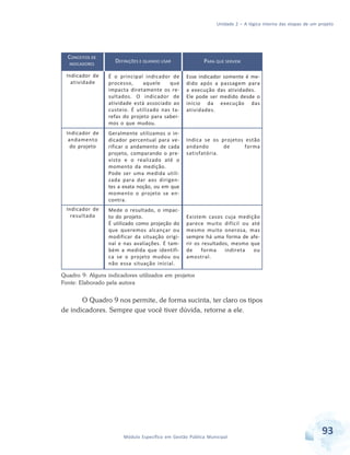 Unidade 2 – A lógica interna das etapas de um projeto
93Módulo Específico em Gestão Pública Municipal
Quadro 9: Alguns indicadores utilizados em projetos
Fonte: Elaborado pela autora
O Quadro 9 nos permite, de forma sucinta, ter claro os tipos
de indicadores. Sempre que você tiver dúvida, retorne a ele.
PARA QUE SERVEM
Esse indicador somente é me-
dido após a passagem para
a execução das atividades.
Ele pode ser medido desde o
início da execução das
atividades.
Indica se os projetos estão
andando de forma
satisfatória.
Existem casos cuja medição
parece muito difícil ou até
mesmo muito onerosa, mas
sempre há uma forma de afe-
rir os resultados, mesmo que
de forma indireta ou
amostral.
DEFINIÇÕES E QUANDO USAR
É o principal indicador de
processo, aquele que
impacta diretamente os re-
sultados. O indicador de
atividade está associado ao
custeio. É utilizado nas ta-
refas do projeto para saber-
mos o que mudou.
Geralmente utilizamos o in-
dicador percentual para ve-
rificar o andamento de cada
projeto, comparando o pre-
visto e o realizado até o
momento da medição.
Pode ser uma medida utili-
zada para dar aos dirigen-
tes a exata noção, ou em que
momento o projeto se en-
contra.
Mede o resultado, o impac-
to do projeto.
É utilizado como projeção do
que queremos alcançar ou
modificar da situação origi-
nal e nas avaliações. É tam-
bém a medida que identifi-
ca se o projeto mudou ou
não essa situação inicial.
CONCEITOS DE
INDICADORES
Indicador de
atividade
Indicador de
andamento
do projeto
Indicador de
resultado
 