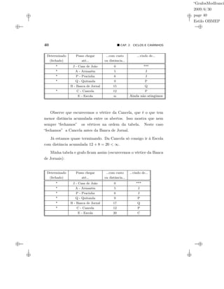 “GrafosModfranci
2009/6/30
page 40
Estilo OBMEP
40 CAP. 2: CICLOS E CAMINHOS
Determinado Posso chegar ...com custo ...vindo de...
(fechado) até... ou distância...
* J - Casa de João 0 ***
* A - Armazém 5 J
* P - Pracinha 6 J
* Q - Quitanda 9 P
B - Banca de Jornal 15 Q
* C - Cancela 12 P
E - Escola ∞ Ainda não atingimos
Observe que escurecemos o vértice da Cancela, que é o que tem
menor distância acumulada entre os abertos. Isso mostra que nem
sempre “fechamos” os vértices na ordem da tabela. Neste caso
“fechamos” a Cancela antes da Banca de Jornal.
Já estamos quase terminando. Da Cancela só consigo ir à Escola
com distância acumulada 12 + 8 = 20 < ∞.
Minha tabela e grafo ﬁcam assim (escurecemos o vértice da Banca
de Jornais):
Determinado Posso chegar ...com custo ...vindo de...
(fechado) até... ou distância...
* J - Casa de João 0 ***
* A - Armazém 5 J
* P - Pracinha 6 J
* Q - Quitanda 9 P
* B - Banca de Jornal 17 Q
* C - Cancela 12 P
E - Escola 20 C
 