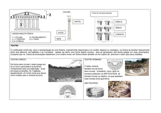 TEATRO
É a edificação construída para a representação de uma história, originalmente relacionada a um caráter religioso ou mitológico, na Grécia se dividiam basicamente
entre dois gêneros: asTragédias e as Comédias. Apesar de haver uma forma teatral romana, eles se apropiaram dos textos gregos em suas encenações.
Enquanto que na Grécia as encenações obedeciam à um critério moral, em Roma tinham também um fim prático de promover o lazer para seus cidadãos.
TEATRO GREGO
De forma semi-circular o teatro grego era
ao ar livre e aproveitava os terrenos
montanhosos para sua edificação. Suas
principais pruduções, As Tragédias,
apresentavam um fundo moral que servia
como modelo para a conduta do povo.
TEATRO ROMANO
O teatro romano
também era de forma
semi-circular . Entretanto, como lazer os
romanos preferiam os ANFITEATROS, de
formato circular ou elíptico, no qual assistiam
lutas mortais entre guerreiros.
ANFITEATROS
ORDEM ARQUITETÔNICA
1 = COLUNA 2= ENTABLAMENTO
2.1 = FRONTÃO 2.2 = FRISO
2.3= CORNIJA
2
2.2
2.1
1
1
2.3
FUSTE
COLUNA
BASE
CAPITEL
TIPOS DE COLUNAS GREGAS
DÓRICA
JÔNICA
CORÍNTIA
 