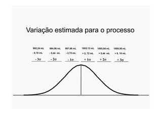 + 2, 72 mL + 5,44 mL + 8, 16 mL
1003,12 mL 1005,84 mL 1008,56 mL
+ 2, 72 mL + 5,44 mL
s s
- 5,44 mL - 2,72 mL
994,96 mL 997,68 mL
- 8,16 mL
992,24 mL
Variação estimada para o processo
+ 1s + 2s + 3s+ 1s + 2s + 3s- 3s - 2s - 1s
 