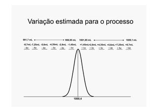 + 1s + 2s + 3s + 4s + 5s + 6s
+2,9mL +4,35mL +7,25mL
1001,85 mL
+1,45mL +5,6mL +8,7mL
- 6s - 5s - 4s - 3s - 2s - 1s
-7,25mL -5,6mL -2,9mL-8,7mL -4,35mL -1,45mL
1009,1 mL998,95 mL991,7 mL
Variação estimada para o processo
1000,4
 