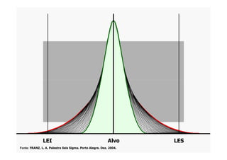 ss ssss
LEI LESAlvo
Fonte: FRANZ, L. A. Palestra Seis Sigma. Porto Alegre. Dez. 2004.
 
