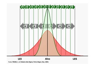 ss ssss
s s s s s sssssss
LEI LESAlvo
Fonte: FRANZ, L. A. Palestra Seis Sigma. Porto Alegre. Dez. 2004.
 