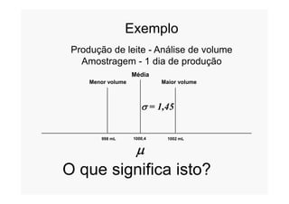 Exemplo
Produção de leite - Análise de volume
Amostragem - 1 dia de produção
Menor volume Maior volume
Média
s = 1,45

998 mL 1002 mL1000,4
s = 1,45
O que significa isto?
 