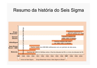 Resumo da história do Seis Sigma
Grupo
Brasmotor
olmBaldrige
Ganhos superiores a
R$ 20 milhões em 1999.
Asea Brown
Boveri - ABB
AlliedSignal
General
Electric
Brasmotor
1987 1988 1989 1990 1991 1992 1993 1994 1995 1996 1997 1998 1999 2000
PrêmioNacionaldeQualidadeMalco
Ganhos de US$ 2,2 bilhões entre o final da década de 80 e o início da década de 90.
Início do Seis Sigma Grupo Brasmotor inicia o Seis Sigma no Brasil
Ganho médio de US$ 898 milhões/ano em um período de dois anos.
Ganhos obtidos até maio
de 1998: US$ 1,2 bilhões.
Ganhos obtidos em
1999: US$ 1,5 bilhões.
R$ 20 milhões em 1999.
Motorola
 