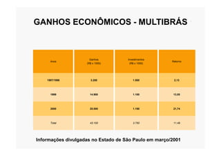 GANHOS ECONÔMICOS - MULTIBRÁS
Anos
Ganhos
(R$ x 1000)
Investimentos
(R$ x 1000)
Retorno
Informações divulgadas no Estado de São Paulo em março/2001
1997/1998 3.200 1.500 2,13
1999 14.900 1.100 13,55
2000 25.000 1.150 21,74
Total 43.100 3.750 11,49
 