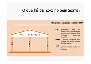 O que há de novo no Seis Sigma?
O segredo do sucesso do SEIS SIGMA
$$$ -mensuração direta dos
benefícios do programa pelo
Sucesso do Seis Sigma
$$$
DMAIC
CEO
benefícios do programa pelo
aumento da lucratividade da
empresa (“bottom-line
results”).
DMAIC – método estruturado para
alcance de metas utilizado
no Seis Sigma.
CEO – elevado comprometimento
da alta administração da
empresa.
 