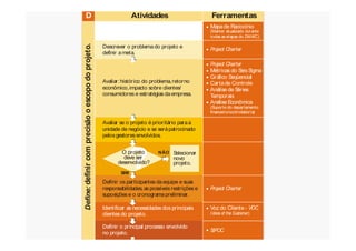 D
Define:definircomprecisãooescopodoprojeto.
Descrever o problemado projeto e
definir ameta.
Avaliar:histórico do problema,retorno
econômico,impacto sobre clientes/
consumidores e estratégiasdaempresa.
Avaliar se o projeto é prioritário paraa
Atividades Ferramentas
Project Charter
Mapade Raciocínio
(Manter atualizado durante
todasasetapas do )DMAIC.
Project Charter
Métricas do Seis Sigma
Gráfico Seqüencial
Cartade Controle
Análise de Séries
Temporais
Análise Econômica
(Suporte do departamento
financeiro/controladoria)
Define:definircomprecis
Project Charter
SIPOC
Voz do Cliente - VOC
( )Voice of the Customer
Definir os participantes daequipe e suas
responsabilidades,as possíveis restrições e
suposições e o cronogramapreliminar.
Definir o principal processo envolvido
no projeto.
Identificar as necessidades dos principais
clientes do projeto.
Avaliar se o projeto é prioritário paraa
unidade de negócio e se serápatrocinado
pelosgestores envolvidos.
SIM
NÃO Selecionar
novo
projeto.
?O projeto
deve ser
desenvolvido?
 