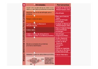 Planejar acoletade dados.
Preparar e testar osSistemas de
Medição/Inspeção.
Coletar dados.
M Atividades Ferramentas
Plano paraColetade
Dados
FolhadeVerificação
Amostragem
Plano p/ Coleta de Dados
FolhadeVerificação
Amostragem
Estratificação
Avaliação de Sistemas de
Medição/Inspeção ( )MSE
Avaliação de Sistemas de
Medição/Inspeção ( )MSE
Measure:determinaralocalizaçãooufocodoproblema.
Decidir entre asalternativasde coletar novos
dados ou usar dados jáexistentes naempresa.
Identificar aformade estratificação parao
problema.
Estratificação
Analisar o impacto das várias partes do
Estabelecer ametade cadaproblemaprioritário.
Gráfico Seqüencial
Cartade Controle
Análise de Séries
Temporais
Histograma
Índices de Capacidade
Métricas do Seis Sigma
Análise Multivariada
Boxplot
Cálculo Matemático
SIM
NÃO
Estratificação
Diagramade Pareto
Measure:determinaralocaliz
Analisar o impacto das várias partes do
problemae identificar os problemas prioritários.
Estudar as variaçõesdosproblemas
prioritáriosidentificados.
?
A meta
pertence àárea
de atuação da
equipe?
Atribuir àárea
responsável e
acompanhar o
projeto parao
alcance dameta.
 