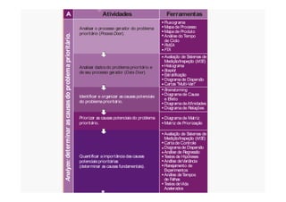 Analyze:determinarascausasdoproblemaprioritário.
A Atividades Ferramentas
Analisar o processo gerador do problema
prioritário ( ).Process Door
Fluxograma
Mapade Processo
Mapade Produto
Análise doTempo
de Ciclo
FMEA
FTA
Analisar dadosdo problemaprioritário e
de seu processo gerador ( ).Data Door
Avaliação de Sistemas de
Medição/Inspeção ( )
Histograma
Estratificação
Diagramade Dispersão
Cartas "Multi-Vari"
MSE
Boxplot
Identificar e organizar ascausaspotenciais
do problemaprioritário.
Brainstorming
Diagramade Causa
e Efeito
Analyze:determinarascausas
Priorizar as causas potenciaisdo problema
prioritário.
do problemaprioritário.
e Efeito
DiagramadeAfinidades
Diagramade Relações
Quantificar aimportânciadascausas
potenciaisprioritárias
(determinar as causas fundamentais).
Avaliação de Sistemas de
Medição/Inspeção ( )
Cartade Controle
Diagramade Dispersão
Análise de Regressão
Testes de Hipóteses
Análise deVariância
Planejamento de
Experimentos
Análise deTempos
de Falhas
Testes deVida
Acelerados
MSE
Matriz de Priorização
Diagramade Matriz
 