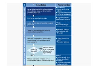 Ferramentas
lano paraColetade
lano p/ Coletade Dados
stratificação
valiação de Sistemas de
valiação de Sistemas de
Atividades FerramentasI
Brainstorming
Diagramade Causa
e Efeito
DiagramadeAfinidades
Diagramade Relações
Matriz de Priorização
Diagramade Matriz
FMEA
Stakeholder Analysis
TestesnaOperação
Testesde Mercado
Simulação
Improve:propor,avaliareimplementarsoluçõesparaoproblemaprioritário.
Gerar idéias de soluções potenciais para a
eliminação das causasfundamentais do
problemaprioritário.
Priorizar as soluções potenciais.
Avaliar e minimizar os riscos das soluções
prioritárias.
Testar em pequenaescalaassoluções
selecionadas (teste piloto).
stratificação
Diagramade Pareto
Elaborar e executar um plano paraa
implementação das soluçõesem largaescala.
Operação Evolutiva
( )
Testesde Hipóteses
EVOP
5W2H
PERT/CPM
PDPC
Diagramade Árvore
Diagramade Gantt
Diagramado Processo
Decisório ( )
Retornar àetapa
M ou implementar
o Design for Six
Sigma (DFSS)
Improve:propor,avaliareimplementarso
Identificar e implementar melhoriasou
ajustes paraassoluções selecionadas,
caso necessário.
A metafoi
alcançada?
 