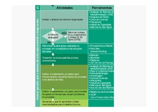 Control:garantirqueoalcancedametasejamantidoalongoprazo.
C Atividades Ferramentas
Avaliar o alcance dametaem largaescala.
Avaliação de Sistemas de
Medição/Inspeção ( )
Diagramade Pareto
Cartade Controle
Histograma
Índices de Capacidade
Métricas do Seis Sigma
MSE
Retornar àetapa
M ou implementar
o
.
Design for Six
Sigma (DFSS)
A metafoi
alcançada?
Padronizar as alterações realizadasno
processo em conseqüênciadas soluções
adotadas.
ProcedimentosPadrão
Poka-Yoke
(Mistake-Proofing)
Manuais
erramentas
xograma
pade Processo
álise doTempo
aliação de Sistemas de
instorming
agramade Causa
Control:garantirqueoalcancedame
Transmitir os novos padrões atodos
os envolvidos.
Manuais
Reuniões
Palestras
( )OJT On the JobTraining
Avaliação deSistemasde
Medição/Inspeção ( )
Plano p/ ColetadeDados
FolhadeVerificação
Amostragem
CartadeControle
Histograma
ÍndicesdeCapacidade
Métricasdo SeisSigma
Aud.do Uso dosPadrões
MSE
Sumarizar o que foi aprendido e fazer
recomendaçõesparatrabalhosfuturos.
Definir e implementar um plano paratomada
de ações corretivascaso surjam problemas
no processo.
Definir e implementar um plano para
monitoramento daperformance do processo
e do alcance dameta.
Relatórios deAnomalias
OCAP
( )Out of Control Action Plan
agramadeAfinidades
triz de Priorização
 