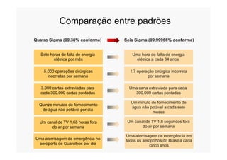 Comparação entre padrões
Quatro Sigma (99,38% conforme)
Sete horas de falta de energia
elétrica por mês
Uma hora de falta de energia
elétrica a cada 34 anos
5.000 operações cirúrgicas
incorretas por semana
1,7 operação cirúrgica incorreta
por semana
Seis Sigma (99,99966% conforme)
3.000 cartas extraviadas para
cada 300.000 cartas postadas
Uma carta extraviada para cada
300.000 cartas postadas
Quinze minutos de fornecimento
de água não potável por dia
Um minuto de fornecimento de
água não potável a cada sete
meses
Um canal de TV 1,68 horas fora
do ar por semana
Uma aterrisagem de emergência no
aeroporto de Guarulhos por dia
Um canal de TV 1,8 segundos fora
do ar por semana
Uma aterrisagem de emergência em
todos os aeroportos do Brasil a cada
cinco anos
 