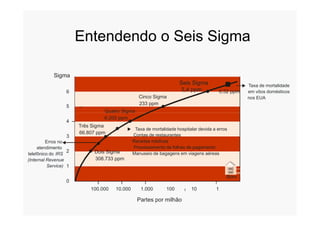Entendendo o Seis Sigma
Cinco Sigma
233 ppm
Seis Sigma
3,4 ppm 0,52 ppm
Quatro Sigma
Taxa de mortalidade
em vôos domésticos
nos EUA
6
5
Sigma
Partes por milhão
Dois Sigma
308.733 ppm
Três Sigma
66.807 ppm
Quatro Sigma
6.200 ppm
Taxa de mortalidade hospitalar devida a erros
Contas de restaurantes
Receitas médicas
Processamento de folhas de pagamento
Manuseio de bagagens em viagens aéreas
Erros no
atendimento
telefônico do IRS
(Internal Revenue
Service)
0
1
2
3
4
100.000 10.000 1.000 100 10 1
Bom
 