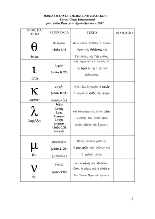 IGREJA BATISTA CIDADE UNIVERSITÁRIA
Curso: Grego Instrumental
por: Jairo Menezes – Agosto/Setembro 2007
NOME DA
LETRA REFERÊNCIA TEXTO TRADUÇÃO
θ
θητα
qa,lassa
(João 6.1)
Meta. tau/ta avph/lqen o` VIhsou/j
pe,ran th/j qala,sshj th/j
Galilai,aj th/j Tiberia,dojÅ
ι
ιωτα
i`ero,n
(João 10.23)
kai. periepa,tei o` VIhsou/j evn
tw/| i`erw/| evn th/| stoa/| tou/
Solomw/nojÅ
κ
καππα
kalo,j
(João 10.11)
(koinwni,a)
VEgw, eivmi o` poimh.n o` kalo,j
o` poimh.n o` kalo.j th.n yuch.n
λ
λαµβδα
le,gw
λεγεις
λεγει
λεγοµεν
λεγετε
λεγουσι
(João 2.3)
(lo,goj)
kai. u`sterh,santoj oi;nou le,gei
h` mh,thr tou/ VIhsou/ pro.j
auvto,n( Oi=non ouvk e;cousinÅ
µ
µυ
marture,w
(João 21.24)
(metano,ia)
Ou-to,j evstin o` maqhth.j
o` marturw/n peri. tou,twn kai.
o` gra,yaj tau/ta
ν
νυ
no,moj
(João 1.17)
o[ti o` no,moj dia. Mwu?se,wj
evdo,qh( h` ca,rij kai. h` avlh,qeia
dia. VIhsou/ Cristou/ evge,netoÅ
5
 
