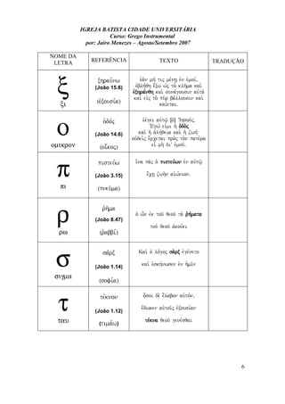 IGREJA BATISTA CIDADE UNIVERSITÁRIA
Curso: Grego Instrumental
por: Jairo Menezes – Agosto/Setembro 2007
NOME DA
LETRA REFERÊNCIA TEXTO TRADUÇÃO
ξ
ξι
xhrai,nw
(João 15.6)
(evxousi,a)
eva.n mh, tij me,nh| evn evmoi,(
evblh,qh e;xw w`j to. klh/ma kai.
evxhra,nqh kai. suna,gousin auvta.
kai. eivj to. pu/r ba,llousin kai.
kai,etaiÅ
ο
οµικρον
o`do,j
(João 14.6)
(oi;koj)
le,gei auvtw/| Îo`Ð VIhsou/j(
VEgw, eivmi h` o`do.j
kai. h` avlh,qeia kai. h` zwh,
ouvdei.j e;rcetai pro.j to.n pate,ra
eiv mh. diV evmou/Å
π
πι
pisteu,w
(João 3.15)
(pneu/ma)
i[na pa/j o` pisteu,wn evn auvtw/|
e;ch| zwh.n aivw,nionÅ
ρ
ρω
r`h/ma
(João 8.47)
(r`abbi,)
o` w'n evk tou/ qeou/ ta. r`h,mata
tou/ qeou/ avkou,ei
σ
σιγµα
sa,rx
(João 1.14)
(sofi,a)
Kai. o` lo,goj sa.rx evge,neto
kai. evskh,nwsen evn h`mi/n
τ
ταυ
te,knon
(João 1.12)
(tima,w)
o[soi de. e;labon auvto,n(
e;dwken auvtoi/j evxousi,an
te,kna qeou/ gene,sqai
6
 