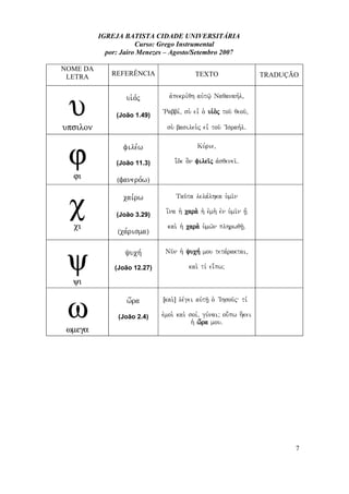 IGREJA BATISTA CIDADE UNIVERSITÁRIA
Curso: Grego Instrumental
por: Jairo Menezes – Agosto/Setembro 2007
NOME DA
LETRA REFERÊNCIA TEXTO TRADUÇÃO
υ
υπσιλον
ui`o,j
(João 1.49)
avpekri,qh auvtw/| Naqanah,l(
~Rabbi,( su. ei= o` ui`o.j tou/ qeou/(
su. basileu.j ei= tou/ VIsrah,lÅ
ϕ
ϕι
file,w
(João 11.3)
(fanero,w)
Ku,rie(
i;de o]n filei/j avsqenei/Å
χ
χι
cai,rw
(João 3.29)
(ca,risma)
Tau/ta lela,lhka u`mi/n
i[na h` cara. h` evmh. evn u`mi/n h=|
kai. h` cara. u`mw/n plhrwqh/|Å
ψ
ψι
yuch,
(João 12.27)
Nu/n h` yuch, mou teta,raktai(
kai. ti, ei;pwÈ
ω
ωµεγα
w[ra
(João 2.4)
Îkai.Ð le,gei auvth/| o` VIhsou/j ti,
evmoi. kai. soi,( gu,naiÈ ou;pw h[kei
h` w[ra mouÅ
7
 