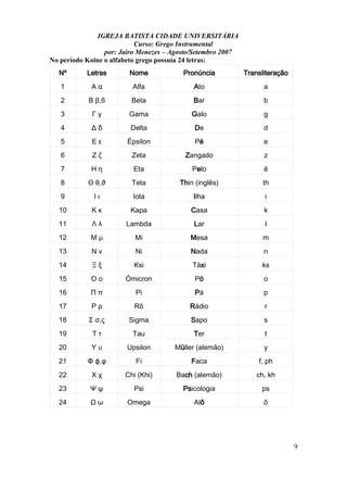 IGREJA BATISTA CIDADE UNIVERSITÁRIA
Curso: Grego Instrumental
por: Jairo Menezes – Agosto/Setembro 2007
No período Koine o alfabeto grego possuía 24 letras:
Nº Letras Nome Pronúncia Transliteração
1 A α Alfa Ato a
2 B β,ϐ Beta Bar b
3 Γ γ Gama Galo g
4 Δ δ Delta De d
5 E ε Épsilon Pé e
6 Z ζ Zeta Zangado z
7 H η Eta Pelo ē
8 Θ θ,ϑ Teta Thin (inglês) th
9 I ι Iota Ilha i
10 K κ Kapa Casa k
11 Λ λ Lambda Lar l
12 M μ Mi Mesa m
13 N ν Ni Nada n
14 Ξ ξ Ksi Táxi ks
15 O ο Ómicron Pó o
16 Π π Pi Pá p
17 P ρ Rô Rádio r
18 Σ σ,ς Sigma Sapo s
19 T τ Tau Ter t
20 Υ υ Upsilon Müller (alemão) y
21 Φ φ,ϕ Fi Faca f, ph
22 X χ Chi (Khi) Bach (alemão) ch, kh
23 Ψ ψ Psi Psicologia ps
24 Ω ω Omega Alô ō
9
 