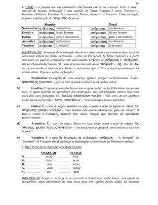 10
4. CASO: é a função que um substantivo (declinado) exerce na sentença. Caso é uma
questão de função; declinação é uma questão de forma. Existem 5 casos: Nominativo,
Genitivo, (Ablativo, Locativo, Instrumental); Dativo, Acusativo e Vocativo. Como exemplo,
vejamos a declinação de anqrwpoj (homem).
Singular Plural
Nominativo anqrwpojojojoj um homem anqrwpoioioioi uns homens
Genitivo anqrwpouououou de um homem anqrwpwnwnwnwn de uns homens
Dativo anqrwpwwww para; a um homem anqrwpoijoijoijoij para; a uns homens
Acusativo anqrwponononon um homem anqrwpoujoujoujouj uns homens
Vocativo anqrwpepepepe ó, homem! anqrwpoioioioi ó, homens!
OBSERVAÇÃO: As regras de acentuação devem ser observadas e a pronúncia deve ser feita
colocando ênfase na sílaba acentuada – como no Português. O Tema (radical) é a parte
constante, ao qual as terminações são adicionadas. O Tema de anqrwpoj é “anqrwpo”,
daí ser chamada declinação “o”; mas devemos decorar como “anqrwp” e –oj, -ou, -w, -on,
etc., como sendo as terminações. Observe, entretanto, que o “o” é a vogal predominante na
última sílaba. Vejamos, então, as funções:
a) Nominativo: O sujeito de uma sentença aparece sempre no Nominativo. Assim,
apostoloj ginwskei significa “um apóstolo conhece (está conhecendo)”.
b) Genitivo: Expressa possessão, bem como origem ou derivação. O Genitivo tem outros
usos, os quais deverão ser aprendidos por observação; mas por enquanto, iremos ficar com
estes dois usos principais. Ex: douloj apostolou grafei – “um servo de um apóstolo
escreve/está escrevendo”. logoi apostolwn – “umas palavras de uns apóstolos”.
c) Dativo: É o caso do objeto indireto, ou seja, a quem a ação do sujeito se refere. Ex:
anqrwpoj grafei adelfw – “um homem está escrevendo/escreve para um irmão”. O
Dativo (como o Genitivo), também tem outras funções que deverão ser aprendidas
posteriormente.
d) Acusativo: É o caso do objeto direto, ou seja, sobre quem a ação do sujeito. Ex:
adelfoj grafei logouj anqrwpw – “um irmão está escrevendo umas palavras para um
homem”.
e) Vocativo: É o caso de invocação ou exclamação. anqrwpe – “ó, homem!” ou
“homem!”. O Vocativo plural em todas as declinações é semelhante ao Nominativo plural.
5. DECLINAÇÃO SUBSTANTIVO MASCULINO:
SINGULAR PLURAL
N. ..................... uioj ................. uioi
G. ..................... uiou ................ uiwn
D. ..................... uiw ................ uioij
A. ..................... uion ................. uiouj
V. ..................... uie .................. uioi
OBSERVAÇÃO: Já que a regra geral nos permite acentuar uma sílaba longa, com agudo ou
circunflexo, então precisamos de uma extra para nos ajudar. Assim sendo, na Segunda
 
