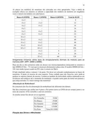 14
As placas (ou módulos) de memórias são colocadas nos slots apropriados. Veja a tabela de
exemplos abaixo (os números se referem a capacidade dos módulos de memória em megabytes
vezes o número de módulos em cada banco):
Banco 0 (SIMM) Banco 1 (SIMM) Banco 0 (DIMM) Total de RAM
4 x 2 - - 8
4 x 2 2 x 2 - 12
4 x 2 4 x 2 - 16
8 x 2 - - 16
8 x 2 4 x 2 - 24
8 x 2 8 x 2 - 32
16 x 2 - - 32
16 x 2 4 x 2 - 40
16 x 2 8 x 2 - 48
16 x 2 16 x 2 - 64
64 x 2 64 x 2 - 256
- 4 x 2 4 12
- 8 x 2 8 24
- 32 x 2 64 128
Antigamente tínhamos vários tipos de encapsulamento (formato do módulo) para as
memória (DIP, SIPP, SIMM e DIMM).
Hoje em dia os dois primeiros estão em desuso nos microcomputadores destacando-se somente o
tipo SIMM (32 bits – 72 vias) que se encaixam diretamente à placa-mãe. O modelo DIMM (64 bits -
168 vias) ainda é pouco usado em PCs mas é comum em Mac's.
O lado chanfrado indica o número 1 do pente. Ele dever ser colocado cuidadosamente no banco de
memórias. O pente só encaixa de uma maneira. Tome cuidado para não força-los, pois, pode-se
quebrar os suportes laterais de encaixe. Lembre-se também da eletricidade estática mantendo-as em
invólucros anti-estáticos até o momento da instalação e tocando numa parte de metal sem pintura e
que esteja aterrada. É o maior inimigo das memórias!
Alimentação da Motherboard
Os conectores dos fios de alimentação da motherboard são diferentes dos demais.
São dois conectores que unidos tem 9 pinos e fios pretos (terra ou GND) devem sempre juntos e no
meio do conector. O fio vermelho e azul nos extremos.
As tensões nestes fios devem ser as seguintes:
Fio Vermelho 5VDC
Fio Branco -5VDC
Fio Amarelo 12VDC
Fio Marrom -12VDC
Fio Preto Terra OU GND
Fixação dos Drives e Winchester
 