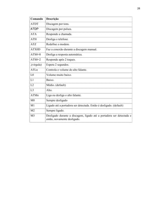 28
Comando Descrição
ATDT Discagem por tons.
ATDP Discagem por pulsos.
ATA Responde a chamada.
ATH Desliga o telefone.
ATZ Redefine o modem.
ATX0D Faz a conexão durante a discagem manual.
ATS0=0 Desliga a resposta automática.
ATS0=2 Responde após 2 toques.
,(vírgula) Espera 2 segundos.
ATLn Controla o volume do alto falante.
L0 Volume muito baixo.
L1 Baixo.
L2 Médio. (default)
L3 Alto.
ATMn Liga ou desliga o alto falante.
M0 Sempre desligado
M1 Ligado até a portadora ser detectada. Então é desligado. (default)
M2 Sempre ligado.
M3 Desligado durante a discagem, ligado até a portadora ser detectada e
então, novamente desligado.
 
