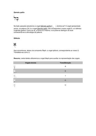 Qamets qatôn
lK'
Na lição passada estudamos a vogal Qâmets gadhol (K' ), lembra-se? A vogal apresentada
acima, na palavra Côl, é a vogal Qâmets qatôn. Ela corresponde à nossa vogal O, e é idêntica
à qâmets gadhol. Como se vê, a forma é a mesma, e só pode-se distinguir as duas
conhecendo-se a etimologia da palavra.
Qibbuts
au
Aqui encontra-se, abaixo da consoante Áleph, a vogal qibbuts, correspondente ao nosso U.
Translitera-se como U.
Resumo: nesta tabela utilizaremos a vogal Aleph para auxiliar na representação das vogais.
Vogais breves Transliteração
a
a
a
a'.;'.;'.;'.; A
a
a
a
a, e
, e
, e
, e E
a
a
a
ai i
i i
i i
i i I
a
a
a
a'''' O
a
a
a
auuuu U
 