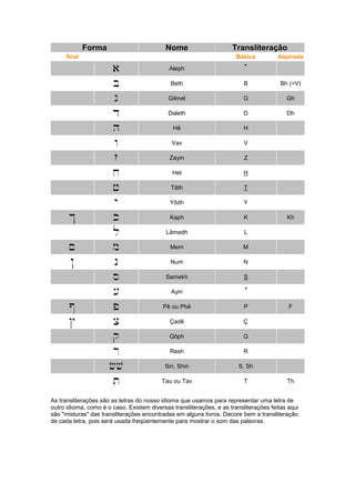 Forma Nome Transliteração
final Básica Aspirada
a Aleph `
b Beth B Bh (=V)
g Gilmel G Gh
d Daleth D Dh
h Hê H
w Vav V
z Zayin Z
x Het H
j Têth T
y Yôdh Y
$ k Kaph K Kh
l Lâmedh L
~ m Mem M
! n Num N
s Samekh S
[ Ayin ´
@ p Pê ou Phê P F
# c Çadê Ç
q Qôph Q
r Resh R
fv Sin, Shin S, Sh
t Tau ou Tav T Th
As transliterações são as letras do nosso idioma que usamos para representar uma letra de
outro idioma, como é o caso. Existem diversas transliterações, e as transliterações feitas aqui
são "misturas" das transliterações encontradas em alguns livros. Decore bem a transliteração
de cada letra, pois será usada freqüentemente para mostrar o som das palavras.
 