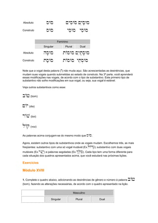 Absoluto sWs ~ysiWs ~yis;Ws
Construto sWs yseWs yseWs
Feminino
Singular Plural Dual
Absoluto hs'Ws tAsWs ~yit;s'Ws
Construto ts;Ws tAsWs ytes.Ws
Note que a vogal desta palavra (W) não muda aqui. São acrescentadas as desinências, que
mudam suas vogais quando submetidas ao estado de construto. Na 3ª parte, você aprenderá
essas modificações nas vogais, de acordo com o tipo de substantivo. Este primeiro tipo de
substantivo não sofre modificações em sua vogal, ou seja, sua vogal é estável.
Veja outros substantivos como esse:
bAj(bom)
~Ay(dia)
rAv(boi)
lAq(voz)
As palavras acima conjugam-se do mesmo modo que sWs.
Agora, existem outros tipos de substantivos onde as vogais mudam. Escolhemos três, as mais
freqüentes: substantivo com uma só vogal mutável (Ex.lAdg'); substantivo com duas vogais
mutáveis (Ex.rv'y') e palavras segoladas (Ex.%l,m,). Cada tipo tem uma forma diferente para
cada situação dos quadros apresentados acima, que você estudará nas próximas lições.
Exercícios
Módulo XVIII
1. Complete o quadro abaixo, adicionando as desinências de gênero e número à palavra bAj
(bom), fazendo as alterações necessárias, de acordo com o quadro apresentado na lição.
Masculino
Singular Plural Dual
 