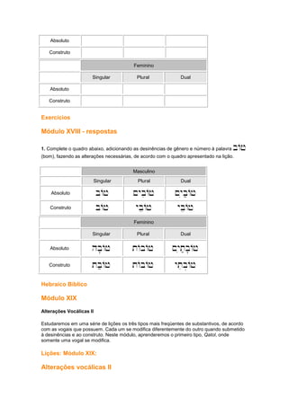 Absoluto
Construto
Feminino
Singular Plural Dual
Absoluto
Construto
Exercícios
Módulo XVIII - respostas
1. Complete o quadro abaixo, adicionando as desinências de gênero e número à palavra bAj
(bom), fazendo as alterações necessárias, de acordo com o quadro apresentado na lição.
Masculino
Singular Plural Dual
Absoluto bAj ~ybiAj ~yib;Aj
Construto bAj ybeAj ybeAj
Feminino
Singular Plural Dual
Absoluto hb'Aj tAbAj ~yit;b'Aj
Construto tb;Aj tAbAj yteb.Aj
Hebraico Bíblico
Módulo XIX
Alterações Vocálicas II
Estudaremos em uma série de lições os três tipos mais freqüentes de substantivos, de acordo
com as vogais que possuem. Cada um se modifica diferentemente do outro quando submetido
à desinências e ao construto. Neste módulo, aprenderemos o primeiro tipo, Qatol, onde
somente uma vogal se modifica.
Lições: Módulo XIX:
Alterações vocálicas II
 