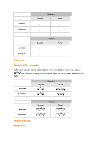 Masculino
Singular Plural
Absoluto ' .
Construto . .
Feminino
Singular Plural
Absoluto .
Construto .
Exercícios
Módulo XIX - respostas
1. Complete o quadro abaixo, adicionando as desinências de gênero e número à palavra
~Alv'(paz), fazendo as alterações necessárias, de acordo com o quadro apresentado na
lição.
Masculino
Singular Plural
Absoluto ~Alv''
~Alv''
~Alv''
~Alv'' ~ymiAlv..
~ymiAlv..
~ymiAlv..
~ymiAlv..
Construto ~Alv..
~Alv..
~Alv..
~Alv.. ymeAlv..
ymeAlv..
ymeAlv..
ymeAlv..
Feminino
Singular Plural
Absoluto hm'Alv..
hm'Alv..
hm'Alv..
hm'Alv.. tAmAlv.
tAmAlv.
tAmAlv.
tAmAlv.
Construto tm;Alv.
tm;Alv.
tm;Alv.
tm;Alv. tAmAlv.
tAmAlv.
tAmAlv.
tAmAlv.
Hebraico Bíblico
Módulo XX
 