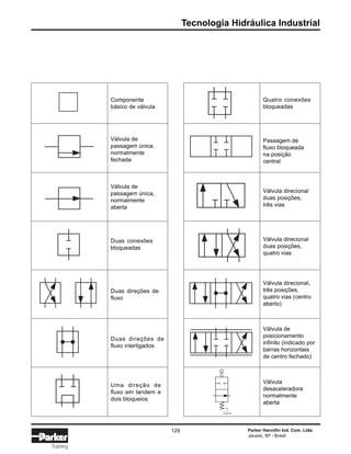 Tecnologia Hidráulica Industrial
Parker Hannifin Ind. Com. Ltda.
Jacareí, SP - Brasil
129
Training
Componente
básico de válvula
Válvula de
passagem única,
normalmente
fechada
Válvula de
passagem única,
normalmente
aberta
Duas conexões
bloqueadas
Duas direções de
fluxo
Duas direções de
fluxo interligados
Uma direção de
fluxo em tandem e
dois bloqueios
Quatro conexões
bloqueadas
Passagem de
fluxo bloqueada
na posição
central
Válvula direcional
duas posições,
três vias
Válvula direcional
duas posições,
quatro vias
Válvula direcional,
três posições,
quatro vias (centro
aberto)
Válvula de
posicionamento
infinito (indicado por
barras horizontais
de centro fechado)
Válvula
desaceleradora
normalmente
aberta
 
