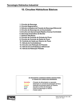 Tecnologia Hidráulica Industrial
132 Parker Hannifin Ind. Com. Ltda.
Jacareí, SP - Brasil
Training
15. Circuitos Hidráulicos Básicos
1. Circuito de Descarga
2. Circuito Regenerativo
3. Válvula Limitadora de Pressão de Descarga Diferencial
4. Circuito de Descarga de um Acumulador
5. Circuito com Aproximação Rápida e Avanço Controlado
6. Descarga Automática da Bomba
7. Sistema Alta-Baixa
8. Circuito de Controle de Entrada do Fluxo
9. Circuito de Controle de Saída do Fluxo
10. Controle de Vazão por Desvio do Fluxo
11. Válvula de Contrabalanço
12. Circuito com Redução de Pressão
13. Válvula de Contrabalanço Diferencial
14. Válvula de Retenção Pilotada
AS SEGUINTES LEGENDAS SERÃO USADAS PARA
O CÓDIGO DE CORES DOS DESENHOS:
Vermelho : Pressão de alimentação ou operação
Amarelo : Restrição no controle de passagem de fluxo
Laranja : Redução de pressão básica do sistema
Verde : Sucção ou linha de drenagem
Azul : Fluxo em descarga ou retorno
BrancoBranco : Fluido inativo
 