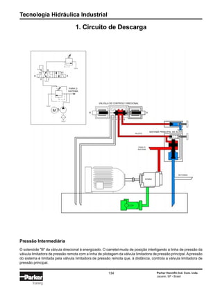 Tecnologia Hidráulica Industrial
134 Parker Hannifin Ind. Com. Ltda.
Jacareí, SP - Brasil
Training
1. Circuito de Descarga
Pressão Intermediária
O solenóide "B" da válvula direcional é energizado. O carretel muda de posição interligando a linha de pressão da
válvula limitadora de pressão remota com a linha de pilotagem da válvula limitadora de pressão principal. A pressão
do sistema é limitada pela válvula limitadora de pressão remota que, à distância, controla a válvula limitadora de
pressão principal.
PARA O
SISTEMA
B
BA
A
TP
M B
VÁLVULA DE CONTROLE DIRECIONAL
A
T A P B
SISTEMA PRINCIPAL DE ALÍVIO
PILOTO
PARA O
SISTEMA
BOMBA
RETORNO
 