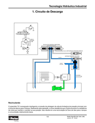 Tecnologia Hidráulica Industrial
Parker Hannifin Ind. Com. Ltda.
Jacareí, SP - Brasil
135
Training
1. Circuito de Descarga
Recirculando
O solenóide "A" é energizado interligando a conexão de pilotagem da válvula limitadora de pressão principal com
a linha de retorno para o tanque. Realizando esta operação, a única resistência que o fluido encontra é a resistência
da mola que mantém o carretel na sua posição. Isso resulta em uma recirculação do fluxo de óleo para o tanque
a uma pressão relativamente baixa.
PARA O
SISTEMA
B
BA
A
TP
M B
VÁLVULA DE CONTROLE DIRECIONAL
A
T A P B VÁLVULA LIMITADORA DE PRESSÃO REMOTA
SISTEMA PRINCIPAL DE ALÍVIO
PILOTO
PARA O
SISTEMA
BOMBA
RETORNO
 