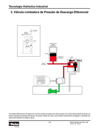 Tecnologia Hidráulica Industrial
138 Parker Hannifin Ind. Com. Ltda.
Jacareí, SP - Brasil
Training
3. Válvula Limitadora de Pressão de Descarga Diferencial
Um pistão diferencial é montado em um furo oposto ao plugue da válvula piloto. Em cada extremidade do piloto, as
áreas expostas à pressão são iguais. Durante o tempo em que o acumulador está sendo carregado, a pressão em
cada extremidade do pistão é igual.
PARA O
SISTEMA
M
NOTA SOBRE
SEGURANÇA
NITROGÊNIO
PISTÃO
PARA O
SISTEMA
CAMISA DO
CILINDRO
ACUMULADOR
SENDO
CARREGADO
PISTÃO
 