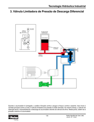 Tecnologia Hidráulica Industrial
Parker Hannifin Ind. Com. Ltda.
Jacareí, SP - Brasil
139
Training
3. Válvula Limitadora de Pressão de Descarga Diferencial
Quando o acumulador é carregado, o pistão é forçado contra o plugue e força-o contra o assento. Isso move o
carretel principal contra a mola. A válvula limitadora de pressão é então drenada. Ao mesmo tempo, a válvula de
retenção fecha, impossibilitando a descarga do acumulador através da válvula de alívio. Neste ponto, obtém-se a
pressão máxima no acumulador.
PARA O
SISTEMA
M
NOTA SOBRE
SEGURANÇA
NITROGÊNIO
PISTÃO
PARA O
SISTEMA
CAMISA DO
CILINDRO
ACUMULADOR
CARREGADO
 