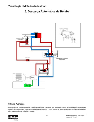 Tecnologia Hidráulica Industrial
144 Parker Hannifin Ind. Com. Ltda.
Jacareí, SP - Brasil
Training
6. Descarga Automática da Bomba
Cilindro Avançado
Para fazer um cilindro avançar, a válvula direcional é atuada. Isto direciona o fluxo da bomba para o cabeçote
traseiro do cilindro, bem como fecha a válvula de retenção. Com a válvula de retenção fechada, o fluxo da pilotagem
pára e a pressão de trabalho é obtida.
1
2
P
A B
P T
M
CILINDRO
VÁLVULA ATUADA
POR CAME
A B
P T
PILOTAGEM
1
2
P
VÁLVULA DE CONTROLE
DIRECIONAL
BOMBA
 