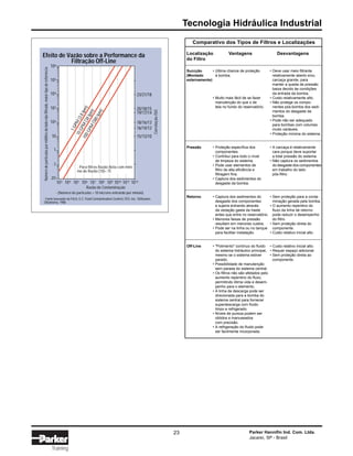 Tecnologia Hidráulica Industrial
Parker Hannifin Ind. Com. Ltda.
Jacareí, SP - Brasil
23
Training
Comparativo dos Tipos de Filtros e Localizações
Localização Vantagens Desvantagens
do Filtro
Succção • Última chance de proteção • Deve usar meio filtrante
(Montado à bomba. relativamente aberto e/ou
externamente) carcaça grande, para
manter a queda de pressão
baixa devido às condições
da entrada da bomba.
• Muito mais fácil de se fazer • Custo relativamente alto.
manutenção do que o de • Não protege os compo-
tela no fundo do reservatório. nentes pós-bomba dos sedi-
mentos do desgaste da
bomba.
• Pode não ser adequado
para bombas com volumes
muito variáveis.
• Proteção mínima do sistema.
Pressão • Proteção específica dos • A carcaça é relativamente
componentes. cara porque deve suportar
• Contribui para todo o nível a total pressão do sistema.
de limpeza do sistema. • Não captura os sedimentos
• Pode usar elementos de do desgaste dos componentes
filtro de alta eficiência e em trabalho do lado
filtragem fina. pós-filtro.
• Captura dos sedimentos do
desgaste da bomba.
Retorno • Captura dos sedimentos do • Sem proteção para a conta-
desgaste dos componentes minação gerada pela bomba.
e sujeira entrando através • O aumento repentino do
da vedação gasta da haste fluxo da linha de retorno
antes que entre no reservatório. pode reduzir o desempenho
• Menores faixas de pressão do filtro.
resultam em menores custos. • Sem proteção direta do
• Pode ser na linha ou no tanque componente.
para facilitar instalação. • Custo relativo inicial alto.
Off-Line • "Polimento" contínuo do fluido • Custo relativo inicial alto.
do sistema hidráulico principal, • Requer espaço adicional.
mesmo se o sistema estiver • Sem proteção direta ao
parado. componente.
• Possibilidade de manutenção
sem parada do sistema central.
• Os filtros não são afetados pelo
aumento repentino do fluxo,
permitindo ótima vida e desem-
penho para o elemento.
• A linha de descarga pode ser
direcionada para a bomba do
sistema central para fornecer
superdescarga com fluido
limpo e refrigerado.
• Níveis de pureza podem ser
obtidos e manuseados
com precisão.
• A refrigeração do fluido pode
ser facilmente incorporada.
Efeito de Vazão sobre a Performance da
Filtração Off-Line
.01
.1
23/21/18
20/18/15
19/17/14
18/16/13
16/14/12
15/13/10
- Para filtros Razão Beta com míni-
mo de Razão (10)= 75
- (Número de partículas > 10 microns entrando por minuto)
- Fonte baseado no Fitch, E.C. Fluid Contamination Control, FES, Inc. Stillwater,
Oklahoma, 1988
Númerodepartículaspormililitrodoladonãofiltrado,maiortipodereferência
CorrelaçãoISO
1
10
1GPM
(3.8lpm)
10GPM
(38lpm)
100GPM
(380lpm)
102
103
103 104 105 106 107 108 109 1010 1011 1012
104
105
106
Razão de Contaminação
 
