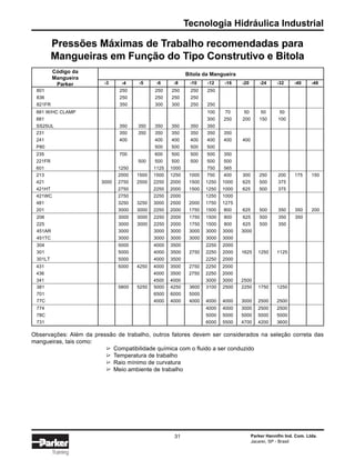 Tecnologia Hidráulica Industrial
Parker Hannifin Ind. Com. Ltda.
Jacareí, SP - Brasil
31
Training
Pressões Máximas de Trabalho recomendadas para
Mangueiras em Função do Tipo Construtivo e Bitola
Código da
Mangueira
Parker
Bitola da Mangueira
-3 -4 -5 -6 -8 -10 -12 -16 -20 -24 -32 -40 -48
801 250 250 250 250 250
836 250 250 250 250
821FR 350 300 300 250 250
881 W/HC CLAMP 100 70 50 50 50
881 300 250 200 150 100
SS25UL 350 350 350 350 350 350
231 350 350 350 350 350 350 350
241 400 400 400 400 400 400 400
P80 500 500 500 500
235 700 600 500 500 500 350
221FR 500 500 500 500 500 500
601 1250 1125 1000 750 565
213 2000 1500 1500 1250 1000 750 400 300 250 200 175 150
421 3000 2750 2500 2250 2000 1500 1250 1000 625 500 375
421HT 2750 2250 2000 1500 1250 1000 625 500 375
421WC 2750 2250 2000 1250 1000
481 3250 3250 3000 2500 2000 1750 1275
201 3000 3000 2250 2000 1750 1500 800 625 500 350 350 200
206 3000 3000 2250 2000 1750 1500 800 625 500 350 350
225 3000 3000 2250 2000 1750 1500 800 625 500 350
451AR 3000 3000 3000 3000 3000 3000 3000
451TC 3000 3000 3000 3000 3000 3000
304 5000 4000 3500 2250 2000
301 5000 4000 3500 2750 2250 2000 1625 1250 1125
301LT 5000 4000 3500 2250 2000
431 5000 4250 4000 3500 2750 2250 2000
436 4000 3500 2750 2250 2000
341 4500 4000 3000 3000 2500
381 5800 5250 5000 4250 3600 3100 2500 2250 1750 1250
701 6500 6000 5000
77C 4000 4000 4000 4000 4000 3000 2500 2500
774 4000 4000 3000 2500 2500
78C 5000 5000 5000 5000 5000
731 6000 5500 4700 4200 3600
Observações: Além da pressão de trabalho, outros fatores devem ser considerados na seleção correta das
mangueiras, tais como:
Compatibilidade química com o fluido a ser conduzido
Temperatura de trabalho
Raio mínimo de curvatura
Meio ambiente de trabalho
∆∆∆∆
 