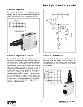 Tecnologia Hidráulica Industrial
Parker Hannifin Ind. Com. Ltda.
Jacareí, SP - Brasil
61
Training
Válvula de Sequência
Uma válvula de controle de pressão normalmente
fechada, que faz com que uma operação ocorra antes
da outra, é conhecida como válvula de sequência.
Válvula de Sequência no Circuito
Num circuito com operações de fixação e usinagem, o
cilindro de presilhamento deve avançar antes do
cilindro da broca. Para que isto aconteça, uma válvula
de sequência é colocada na linha do circuito,
imediatamente antes do cilindro da broca. A mola na
válvula de sequência não permitirá que o carretel
interligue as vias primárias e secundárias até que a
pressão seja maior do que a mola. O fluxo para o
cilindro da broca é bloqueado. Desta maneira, o cilindro
de presilhamento avançará primeiro. Quando o grampo
entra em contato com a peça, a bomba aplica mais
pressão para vencer a resistência. Esse aumento de
pressão desloca o carretel na válvula de sequência.
As vias principal e secundária são interligadas. O fluxo
vai para o cilindro da broca.
M
Válvula de Contrabalanço
Uma válvula de controle de pressão normalmente
fechada pode ser usada para equilibrar ou
contrabalancear um peso, tal como o da prensa a que
nos referimos. Esta válvula é chamada de válvula de
contrabalanço.
GPM 5 10 15 20
19 38 57 76L/M
0
FLOW (Pressure to Sequence Port)
Bar PSI
272
204
136
68
4000
3000
2000
1000
INLETPRESSURE
0
Óleo Hidráulico
100 SSU, S.G. = 0.86
Vazão
Pressãodeentrada
 