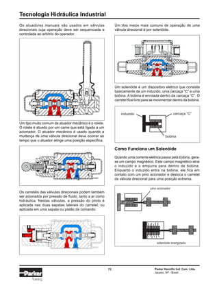 Tecnologia Hidráulica Industrial
76 Parker Hannifin Ind. Com. Ltda.
Jacareí, SP - Brasil
Training
Como Funciona um Solenóide
Quando uma corrente elétrica passa pela bobina, gera-
se um campo magnético. Este campo magnético atrai
o induzido e o empurra para dentro da bobina.
Enquanto o induzido entra na bobina, ele fica em
contato com um pino acionador e desloca o carretel
da válvula direcional para uma posição extrema.
Os atuadores manuais são usados em válvulas
direcionais cuja operação deve ser sequenciada e
controlada ao arbítrio do operador.
Os carretéis das válvulas direcionais podem também
ser acionados por pressão de fluido, tanto a ar como
hidráulica. Nestas válvulas, a pressão do piloto é
aplicada nas duas sapatas laterais do carretel, ou
aplicada em uma sapata ou pistão de comando.
Um tipo muito comum de atuador mecânico é o rolete.
O rolete é atuado por um came que está ligado a um
acionador. O atuador mecânico é usado quando a
mudança de uma válvula direcional deve ocorrer ao
tempo que o atuador atinge uma posição específica.
Um dos meios mais comuns de operação de uma
válvula direcional é por solenóide.
Um solenóide é um dispositivo elétrico que consiste
basicamente de um induzido, uma carcaça “C” e uma
bobina. A bobina é enrolada dentro da carcaça “C”. O
carretel fica livre para se movimentar dentro da bobina.
pino acionador
solenóide energizado
induzido carcaça “C”
bobina
 