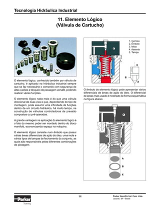 Tecnologia Hidráulica Industrial
98 Parker Hannifin Ind. Com. Ltda.
Jacareí, SP - Brasil
Training
11. Elemento Lógico
(Válvula de Cartucho)
O elemento lógico, conhecido também por válvula de
cartucho, é aplicado na hidráulica industrial sempre
que se faz necessário o comando com segurança de
altas vazões e bloqueio de passagem versátil, podendo
realizar várias funções.
O elemento lógico nada mais é do que uma válvula
direcional de duas vias e que, dependendo do tipo de
montagem, pode assumir uma infinidade de funções
dentro de um circuito hidráulico, há muito tempo, na
construção de válvulas controladoras de pressão
compostas ou pré-operadas.
A grande vantagem na aplicação do elemento lógico é
o fato do mesmo poder ser montado dentro do bloco
manifold, economizando espaço na máquina.
O elemento lógico consiste num êmbolo que possui
várias áreas diferenciais de ação do óleo, uma mola e
vários tipos de tampas de fechamento do conjunto, as
quais são responsáveis pelas diferentes combinações
de pilotagem.
O êmbolo do elemento lógico pode apresentar vários
diferenciais de áreas de ação do óleo. O diferencial
de áreas mais usado é mostrado de forma esquemática
na figura abaixo.
1. Camisa
2. Êmbolo
3. Mola
4. Assento
5. Tampa
A
B
X
5
1
2
3
4
A
B
X
5
1
2
3
4
 