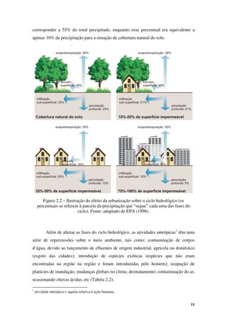 11
corresponder a 55% do total precipitado, enquanto esse percentual era equivalente a
apenas 10% da precipitação para a situação de cobertura natural do solo.
Figura 2.2 – Ilustração do efeito da urbanização sobre o ciclo hidrológico (os
percentuais se referem à parcela da precipitação que “segue” cada uma das fases do
ciclo). Fonte: adaptado de EPA (1998).
Além de alterar as fases do ciclo hidrológico, as atividades antrópicas1
têm uma
série de repercussões sobre o meio ambiente, tais como: contaminação de corpos
d’água, devido ao lançamento de efluentes de origem industrial, agrícola ou doméstico
(esgoto das cidades); introdução de espécies exóticas (espécies que não eram
encontradas na região na região e foram introduzidas pelo homem); ocupação de
planícies de inundação; mudanças globais no clima; desmatamento; contaminação do ar,
ocasionando chuvas ácidas, etc (Tabela 2.2).
1
atividade antrópica = aquela relativa à ação humana.
 