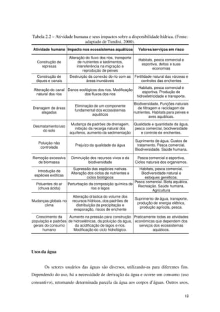 12
Tabela 2.2 – Atividade humana e seus impactos sobre a disponibilidade hídrica. (Fonte:
adaptado de Tundisi, 2000).
Atividade humana Impacto nos ecossistemas aquáticos Valores/serviços em risco
Construção de
represas
Alteração do fluxo dos rios, transporte
de nutrientes e sedimentos,
intereferência na migração e
reprodução de peixes
Habitats, pesca comercial e
esportiva, deltas e suas
economias
Construção de
diques e canais
Destruição da conexão do rio com as
áreas inundáveis
Fertilidade natural das várzeas e
controles das enchentes
Alteração do canal
natural dos rios
Danos ecológicos dos rios. Modificação
dos fluxos dos rios
Habitats, pesca comercial e
esportiva. Produção de
hidroeletricidade e transporte.
Drenagem de áreas
alagadas
Eliminação de um componente
fundamental dos ecossistemas
aquáticos
Biodiversidade. Funções naturais
de filtragem e reciclagem de
nutrientes. Habitats para peixes e
aves aquáticas.
Desmatamento/uso
do solo
Mudança de padrões de drenagem,
inibição da recarga natural dos
aquíferos, aumento da sedimentação
Qualidade e quantidade da água,
pesca comercial, biodiversidade
e controle de enchentes.
Poluição não
controlada
Prejuízo da qualidade da água
Suprimento de água. Custos de
tratamento. Pesca comercial.
Biodiversidade. Saúde humana.
Remoção excessiva
de biomassa
Diminuição dos recursos vivos e da
biodiversidade
Pesca comercial e esportiva.
Ciclos naturais dos organismos.
Introdução de
espécies exóticas
Supressão das espécies nativas.
Alteração dos ciclos de nutrientes e
ciclos biológicos
Habitats, pesca comercial.
Biodiversidade natural e
estoques genéticos.
Poluentes do ar
(chuva ácida)
Perturbação da composição química de
rios e lagos
Pesca comercial. Biota aquática.
Recreação. Saúde humana.
Agricultura
Mudanças globais no
clima
Alteração drástica do volume dos
recursos hídricos, dos padrões de
distribuição da precipitação e
evaporação, riscos de enchente
Suprimento de água, transporte,
produção de energia elétrica,
produção agrícola, pesca.
Crescimento da
população e padrões
gerais do consumo
humano
Aumento na pressão para construção
de hidroelétricas, da poluição da água,
da acidificação de lagos e rios.
Modificação do ciclo hidrológico.
Praticamente todas as atividades
econômicas que dependem dos
serviços dos ecossistemas
aquáticos.
Usos da água
Os setores usuários das águas são diversos, utilizando-as para diferentes fins.
Dependendo do uso, há a necessidade de derivação da água e ocorre um consumo (uso
consuntivo), retornando determinada parcela da água aos corpos d’águas. Outros usos,
 