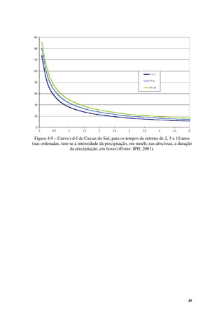 45
Figura 4.9 – Curva i-d-f de Caxias do Sul, para os tempos de retorno de 2, 5 e 10 anos
(nas ordenadas, tem-se a intensidade da precipitação, em mm/h; nas abscissas, a duração
da precipitação, em horas) (Fonte: IPH, 2001).
 