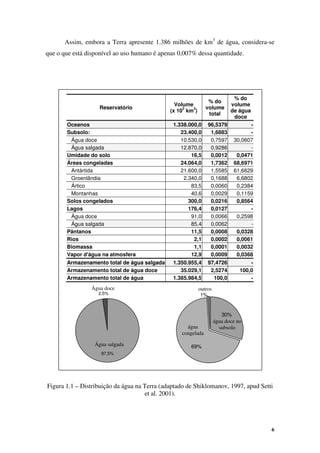 6
Assim, embora a Terra apresente 1.386 milhões de km3
de água, considera-se
que o que está disponível ao uso humano é apenas 0,007% dessa quantidade.
Reservatório
Volume
(x 10
3
km
3
)
% do
volume
total
% do
volume
de água
doce
Oceanos 1.338.000,0 96,5379 -
Subsolo: 23.400,0 1,6883 -
Água doce 10.530,0 0,7597 30,0607
Água salgada 12.870,0 0,9286 -
Umidade do solo 16,5 0,0012 0,0471
Áreas congeladas 24.064,0 1,7362 68,6971
Antártida 21.600,0 1,5585 61,6629
Groenlândia 2.340,0 0,1688 6,6802
Ártico 83,5 0,0060 0,2384
Montanhas 40,6 0,0029 0,1159
Solos congelados 300,0 0,0216 0,8564
Lagos 176,4 0,0127 -
Água doce 91,0 0,0066 0,2598
Água salgada 85,4 0,0062 -
Pântanos 11,5 0,0008 0,0328
Rios 2,1 0,0002 0,0061
Biomassa 1,1 0,0001 0,0032
Vapor d'água na atmosfera 12,9 0,0009 0,0368
Armazenamento total de água salgada 1.350.955,4 97,4726 -
Armazenamento total de água doce 35.029,1 2,5274 100,0
Armazenamento total de água 1.385.984,5 100,0 -
Figura 1.1 – Distribuição da água na Terra (adaptado de Shiklomanov, 1997, apud Setti
et al. 2001).
2,5%
97,5%
Água doce
Água salgada
30%
69%
1%
outros
água doce no
subsolo
água
congelada
 